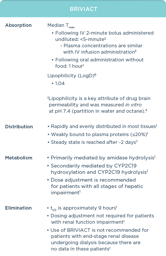 Pharmacokinetic profiles