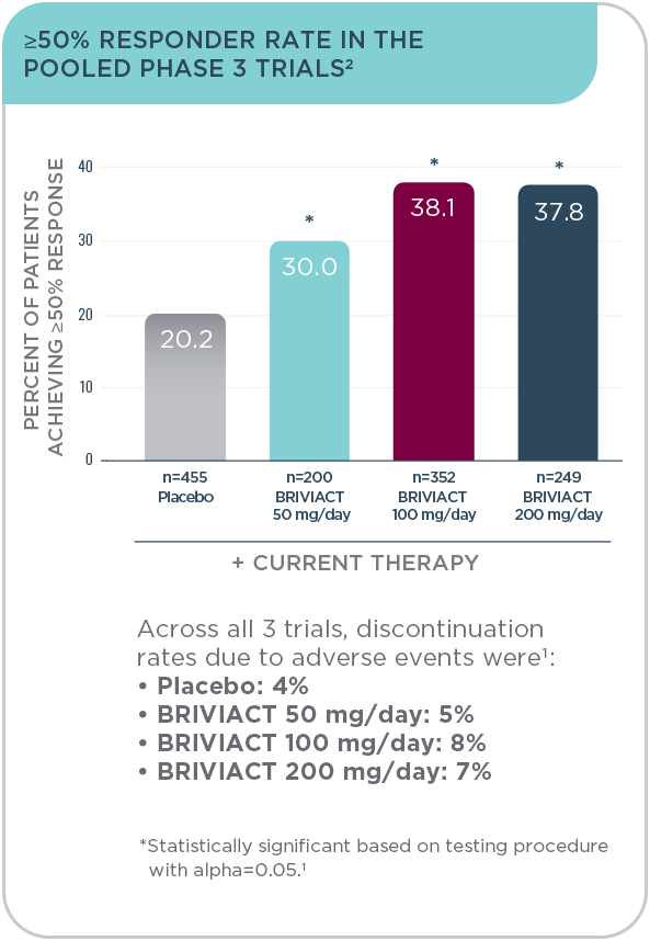 ≥50% RESPONDER RATE IN THE POOLED PHASE 3 TRIALS2