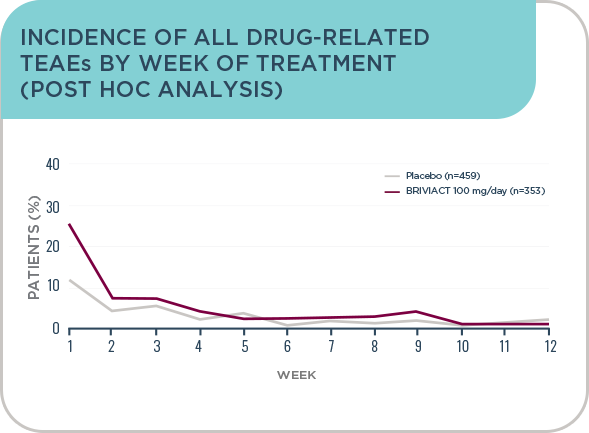 Incidence of drug-related teaes throughout the 12-week evaluation period (post hoc analysis)