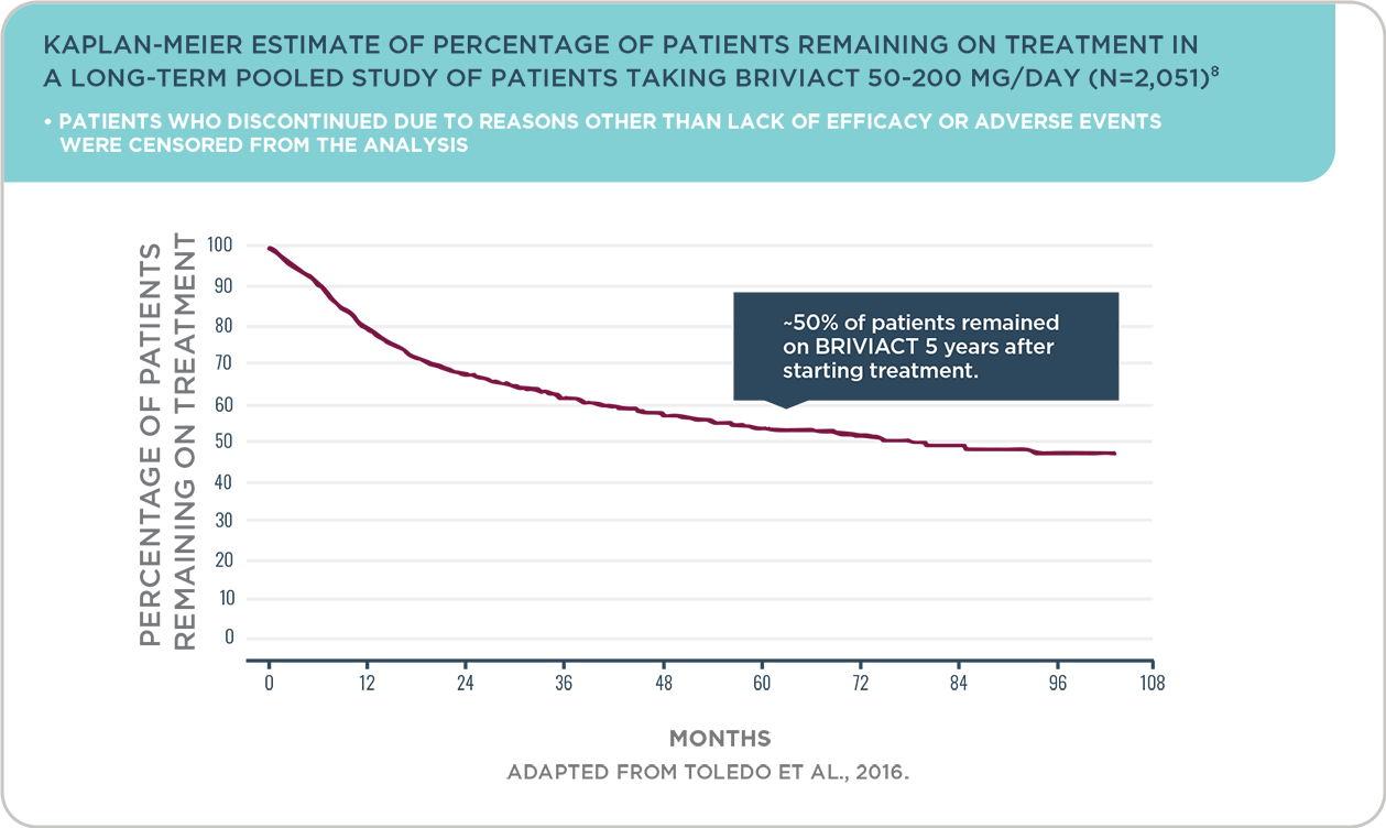 Kaplan-Meier estimate of percentage of patients remaining on treatment in a long-term pooled study of 
