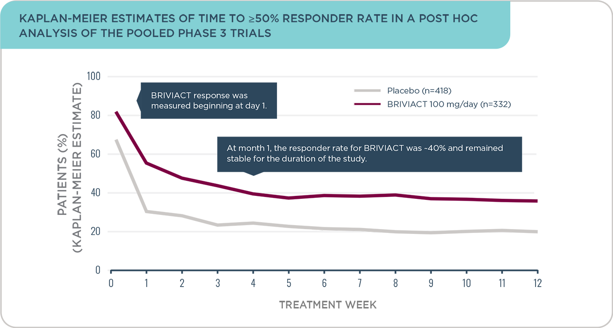 KAPLAN-MEIER ESTIMATES OF TIME TO ≥50% RESPONDER RATE IN A POST-HOC ANALYSIS OF THE POOLED PHASE 3 TRIALS 