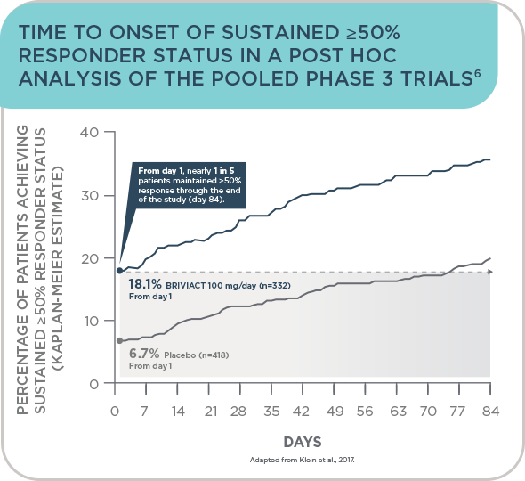TIME TO ONSET OF SUSTAINED ≥50% RESPONDER STATUS IN A POST HOC ANALYSIS OF THE POOLED PHASE 3 TRIALS6