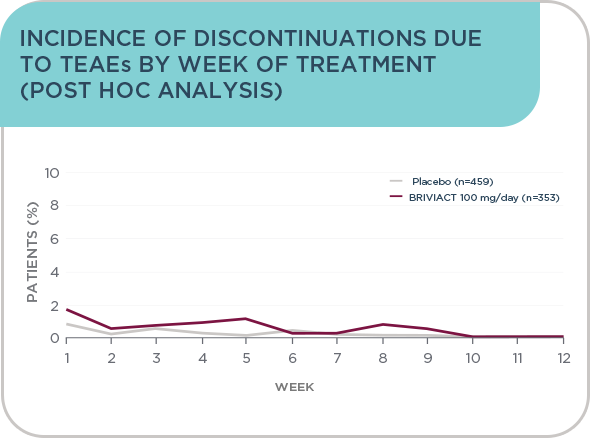 Incidence of teaes leading to permanent discontinuation throughout the 12-week evaluation period (post hoc analysis)