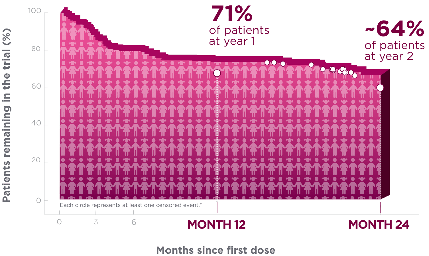 Percentage Of Patients with Focal Seizures Remaining On Treatment Over 24 Months, Kaplan-Meier Pediatrics Estimate, Graph