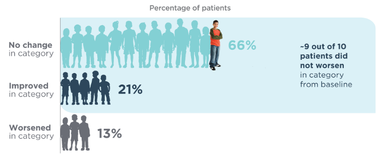 Percentage of Patients Who Worsened, Improved, or Had No Change in Category, Graph